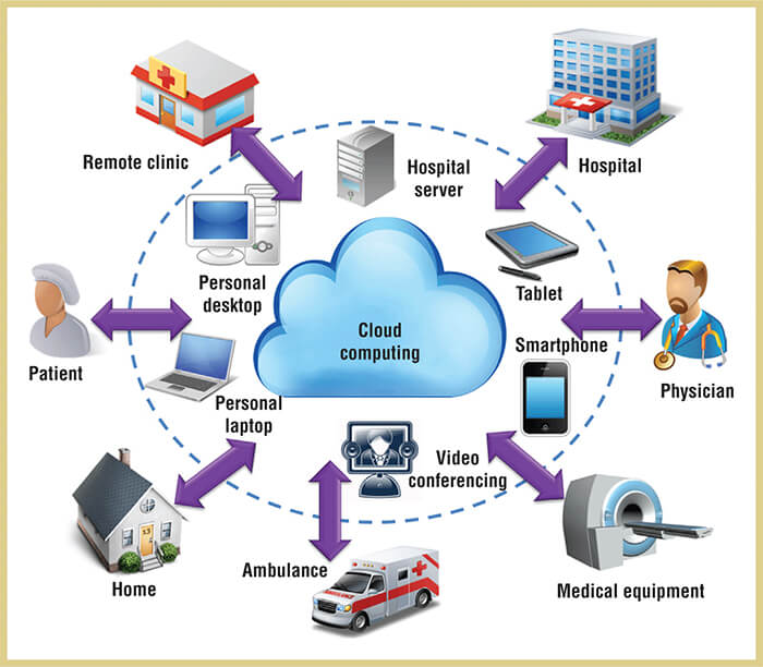 medicaSmart Tele-Medicine Module